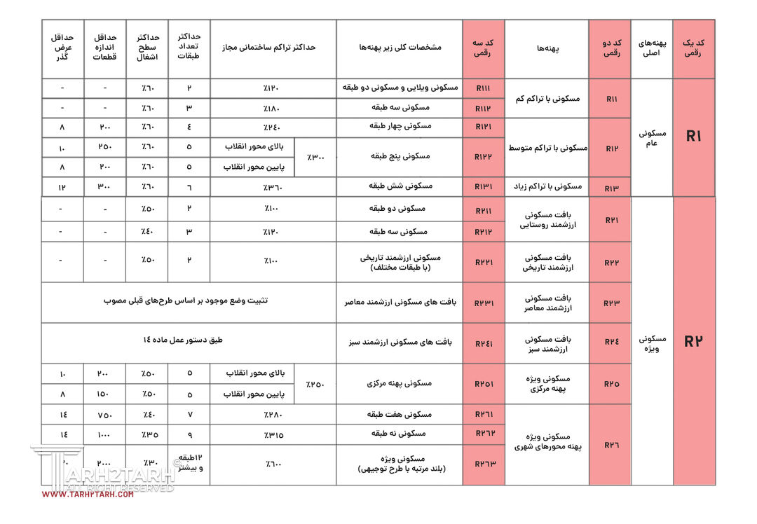 پهنه مسکونی طرح تفصیلی