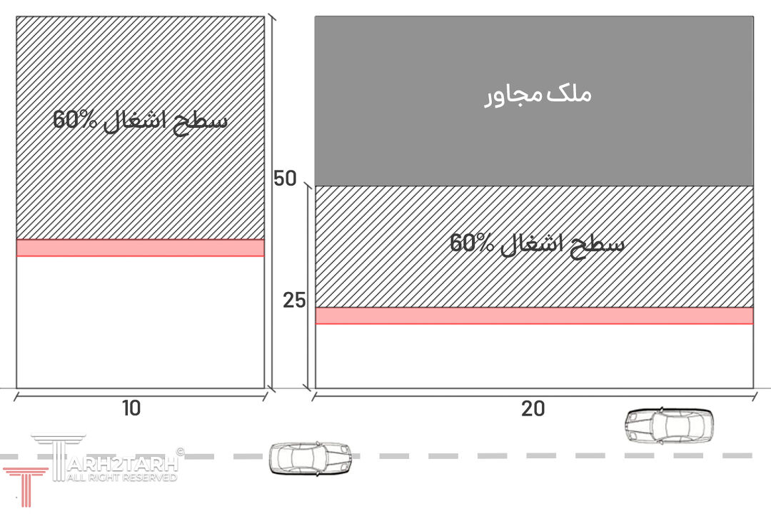 طول بر زمین یا عرض زمین