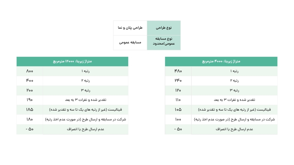 تاثیر زیربنا در امتیاز مسابقات معماری