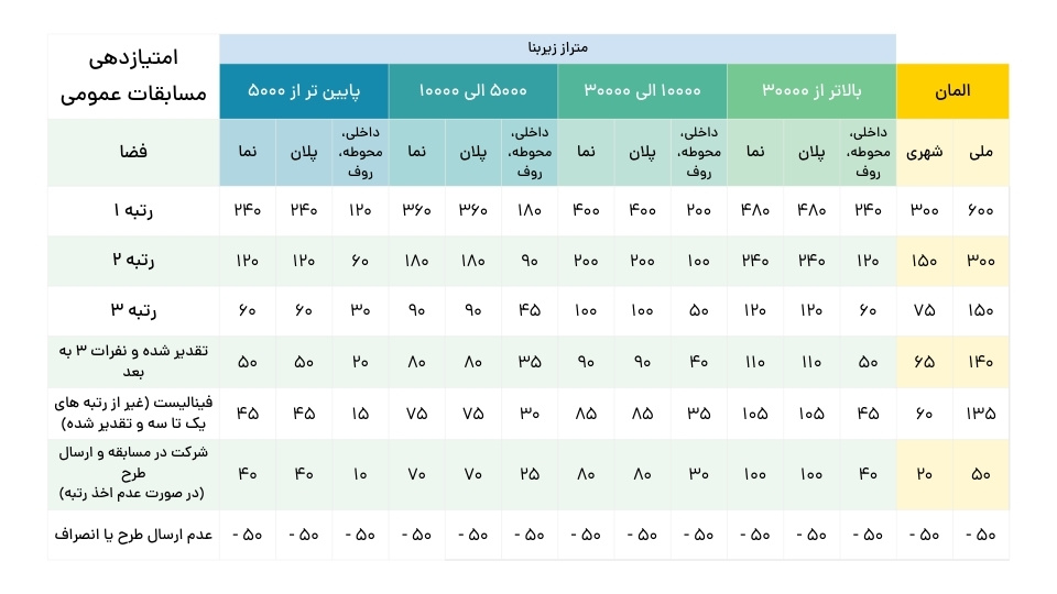 امتیازدهی مسابقات معماری