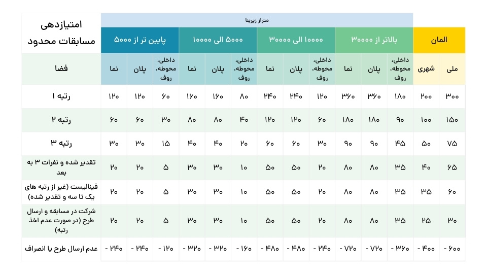 امتیاز رقابت معماری