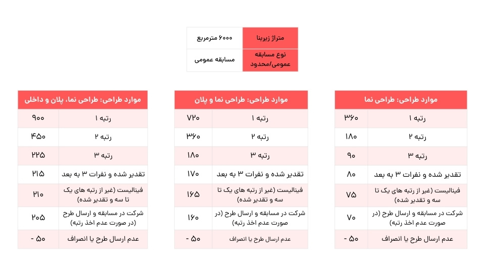 عوامل موثر در امتیاز معماری