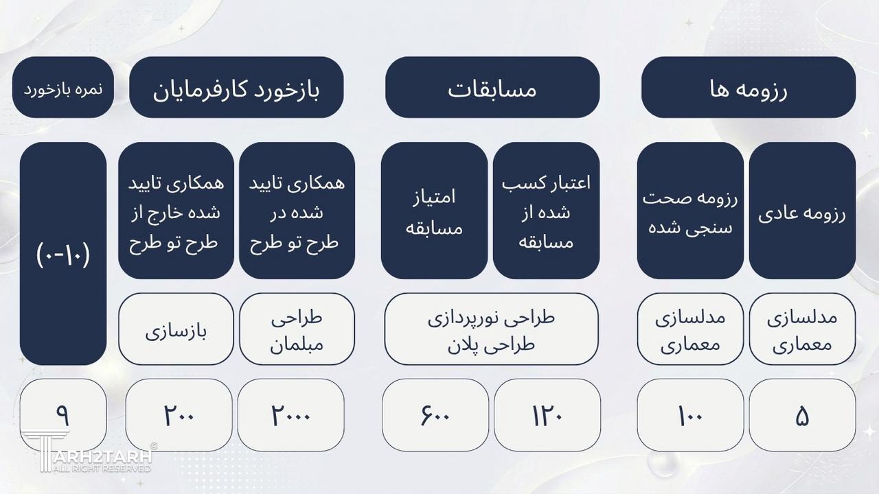 اعتبار تخصصی طرح تو طرح