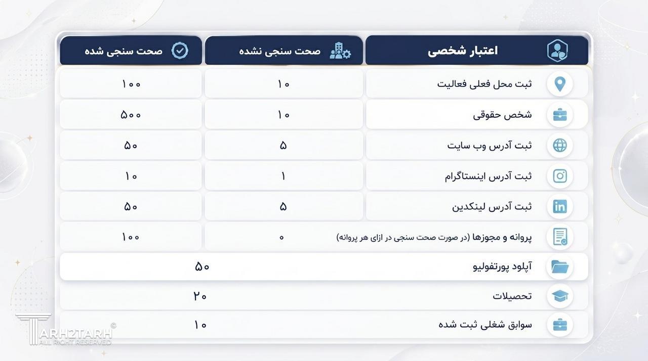 اعتبار در طرح تو طرح