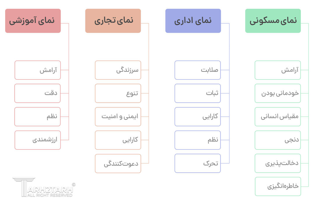توقعات از هر کاربری بنا
