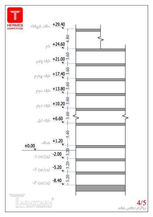 دیاگرام ارتفاعی طبقات