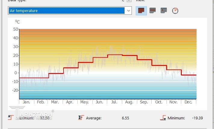 بررسی دمای منطقه پروژه تورنتو
